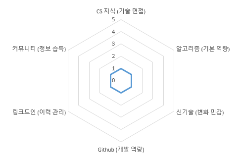 개발자가 갖춰야할 6가지 소양