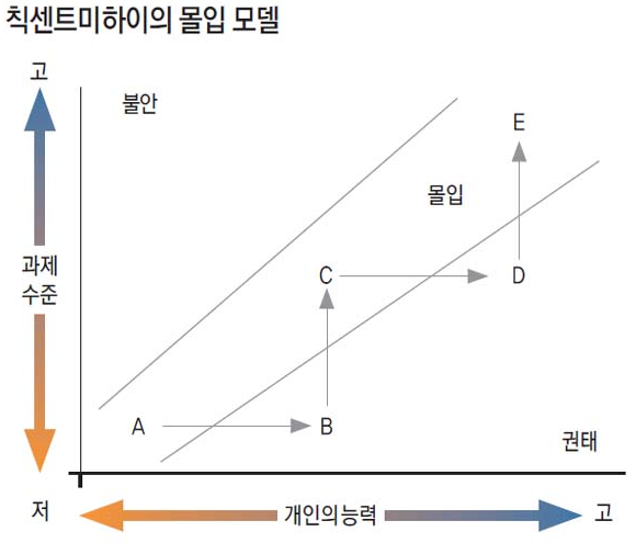 칙센트 미하이의 몰입 모델